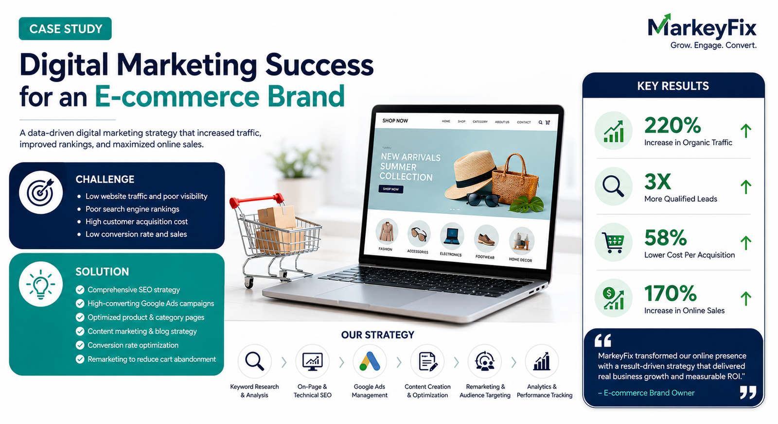 E-commerce SEO & Google Ads Growth Campaign
